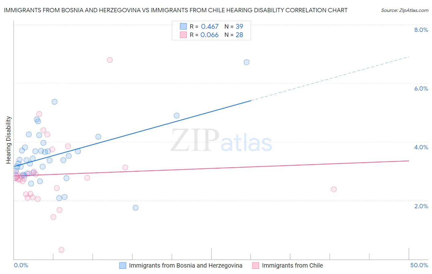 Immigrants from Bosnia and Herzegovina vs Immigrants from Chile Hearing Disability