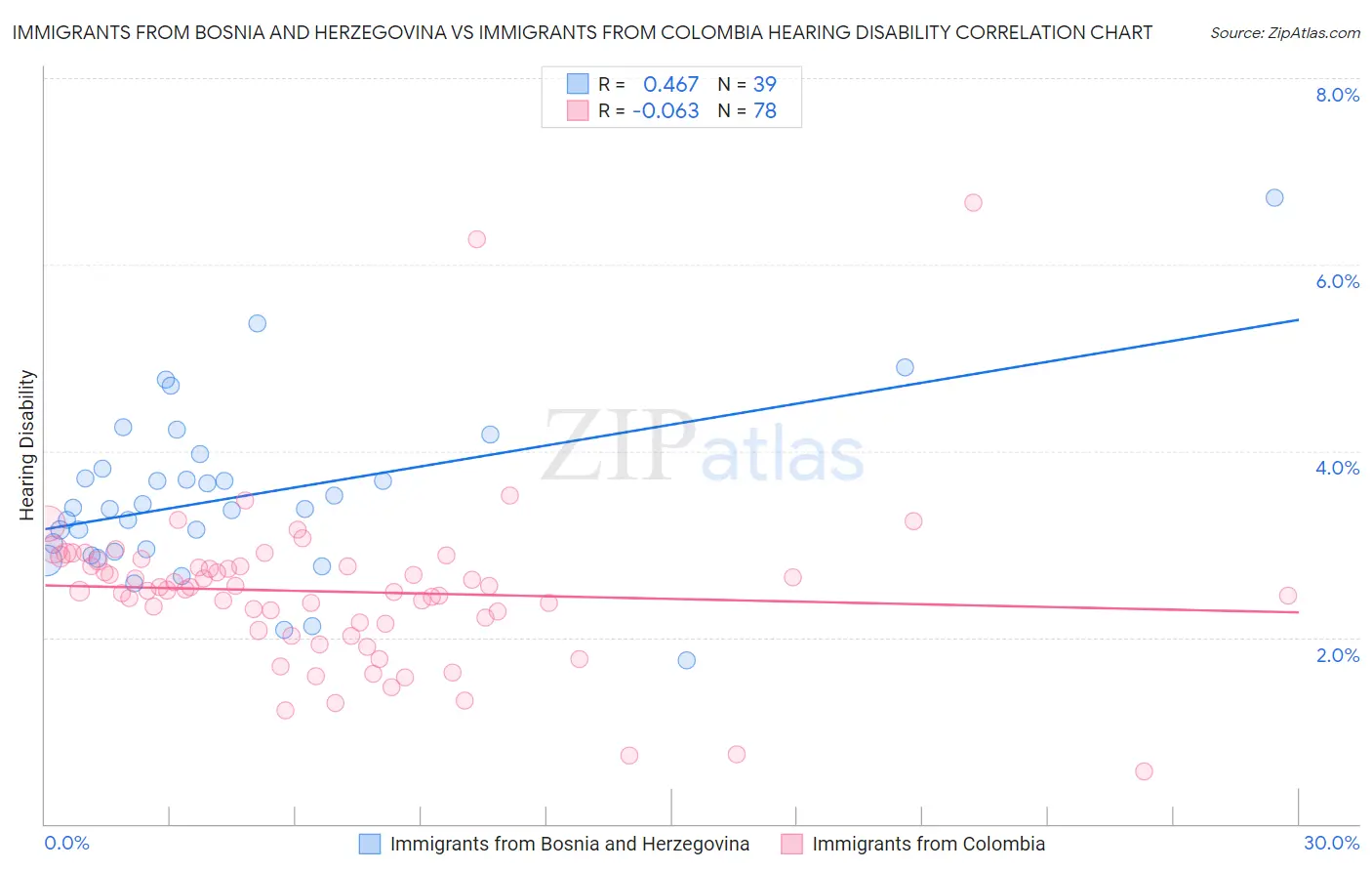 Immigrants from Bosnia and Herzegovina vs Immigrants from Colombia Hearing Disability