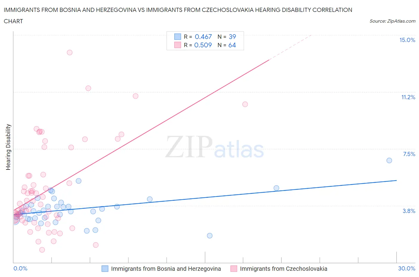 Immigrants from Bosnia and Herzegovina vs Immigrants from Czechoslovakia Hearing Disability