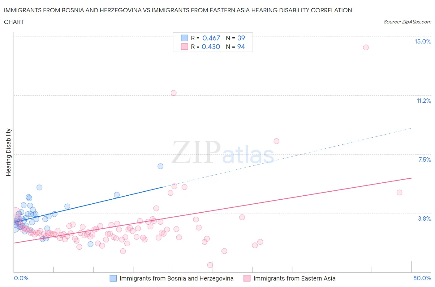 Immigrants from Bosnia and Herzegovina vs Immigrants from Eastern Asia Hearing Disability