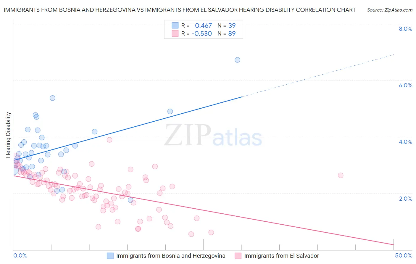 Immigrants from Bosnia and Herzegovina vs Immigrants from El Salvador Hearing Disability