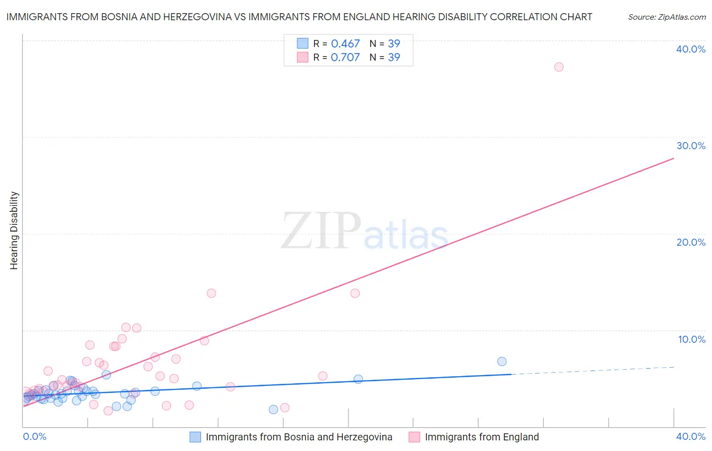 Immigrants from Bosnia and Herzegovina vs Immigrants from England Hearing Disability