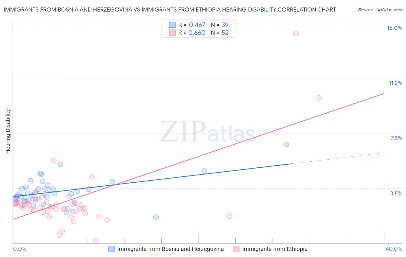 Immigrants from Bosnia and Herzegovina vs Immigrants from Ethiopia Hearing Disability