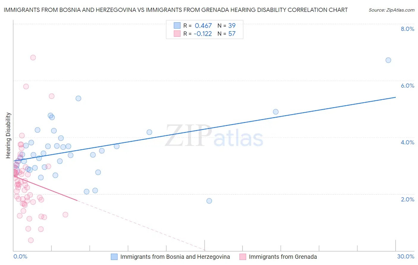 Immigrants from Bosnia and Herzegovina vs Immigrants from Grenada Hearing Disability
