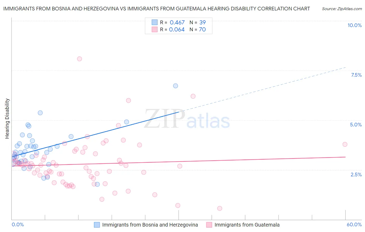 Immigrants from Bosnia and Herzegovina vs Immigrants from Guatemala Hearing Disability