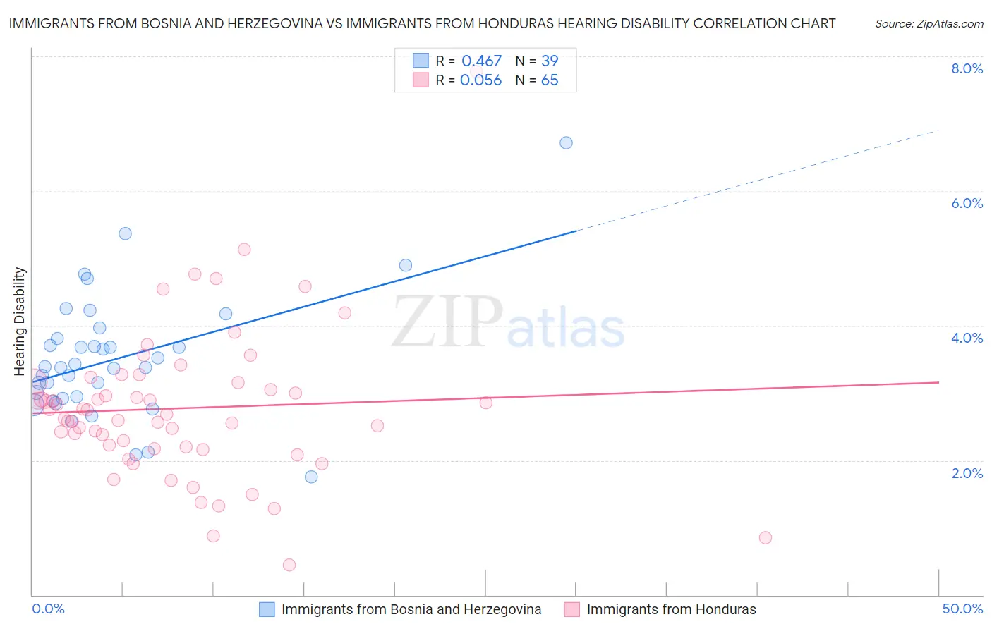 Immigrants from Bosnia and Herzegovina vs Immigrants from Honduras Hearing Disability