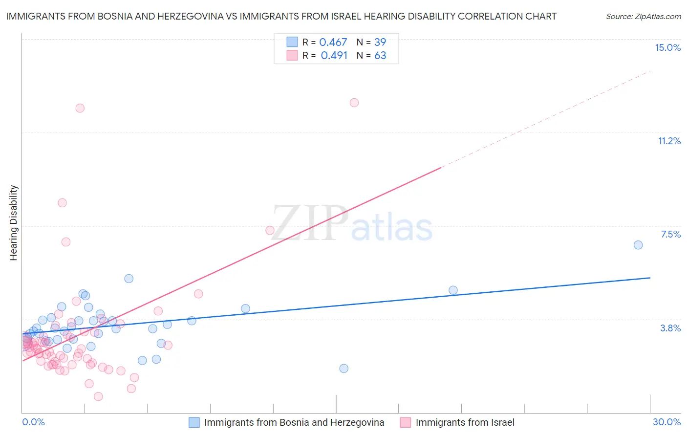 Immigrants from Bosnia and Herzegovina vs Immigrants from Israel Hearing Disability