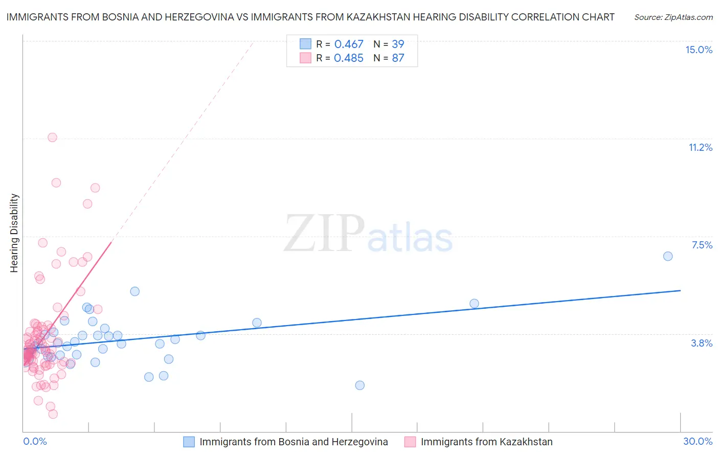Immigrants from Bosnia and Herzegovina vs Immigrants from Kazakhstan Hearing Disability