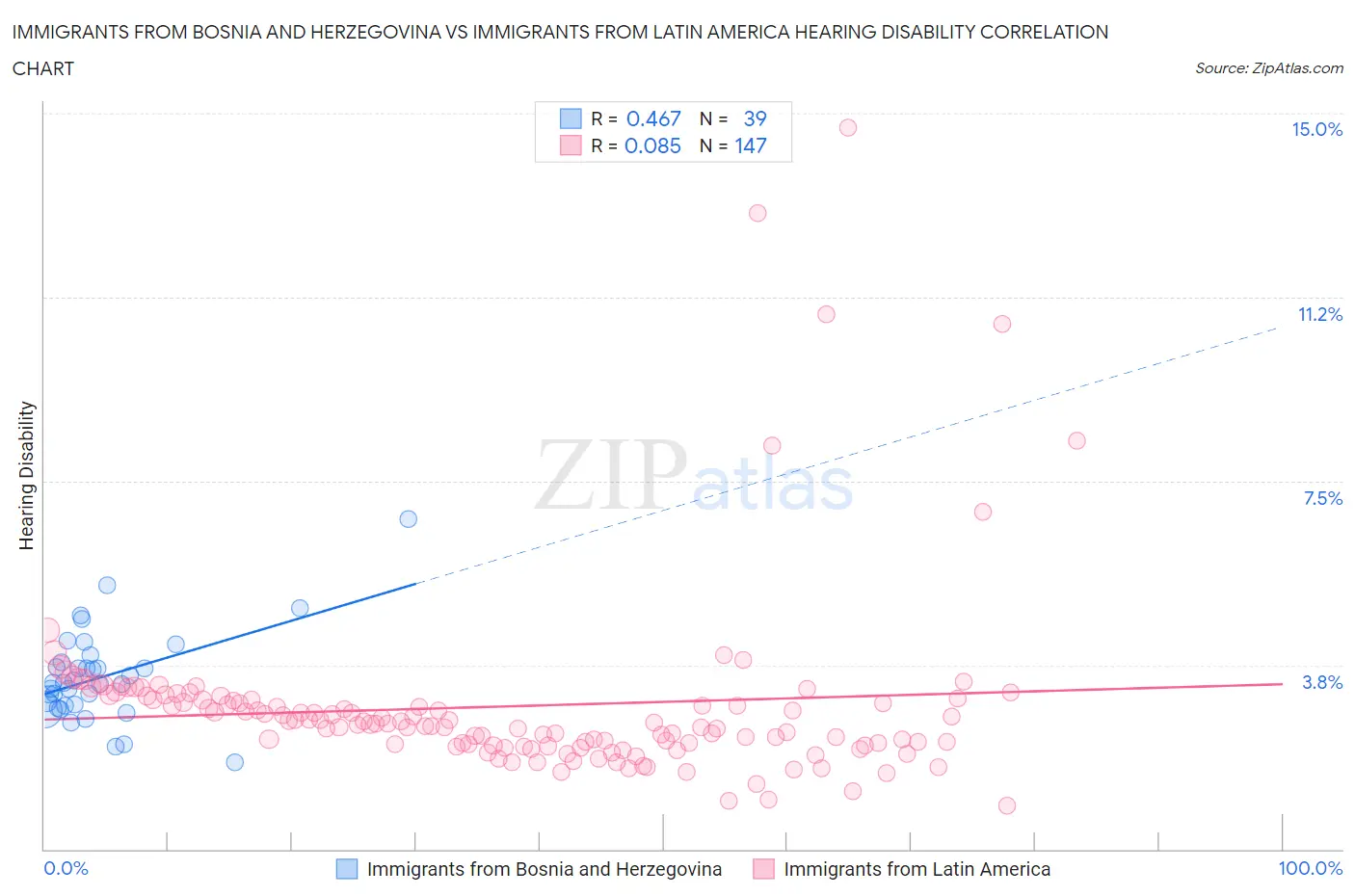 Immigrants from Bosnia and Herzegovina vs Immigrants from Latin America Hearing Disability