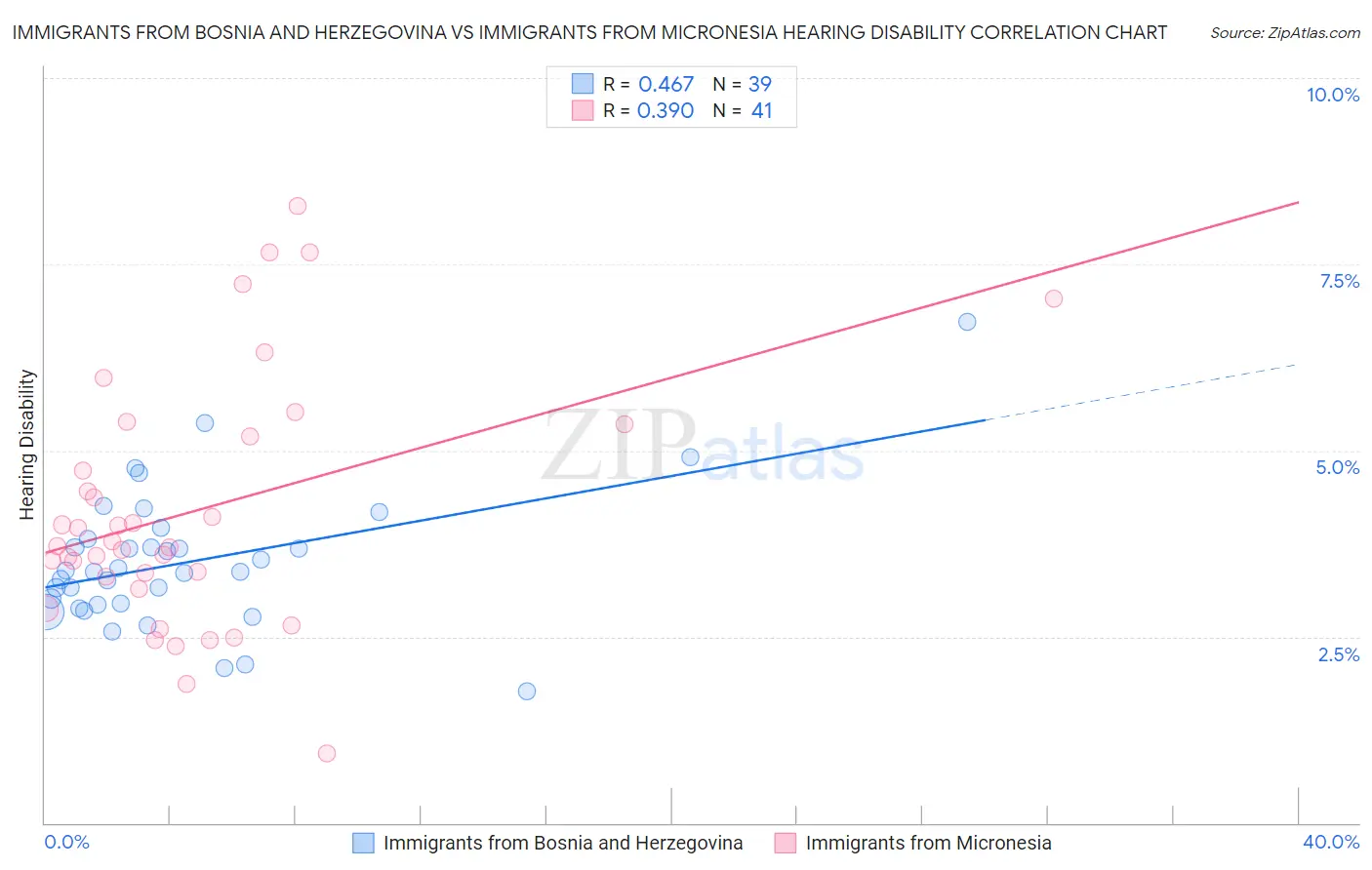 Immigrants from Bosnia and Herzegovina vs Immigrants from Micronesia Hearing Disability