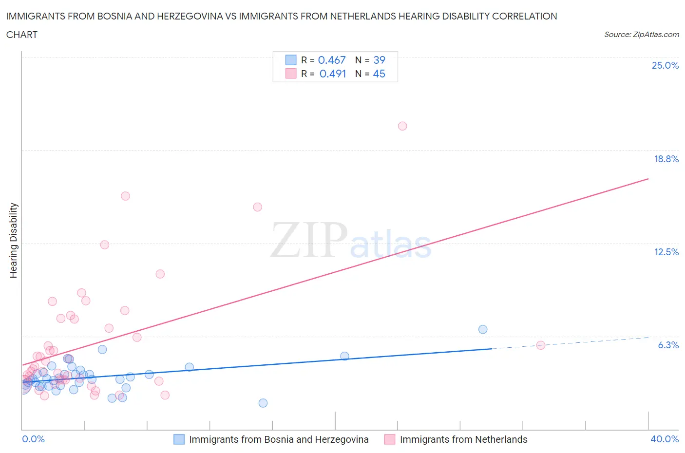 Immigrants from Bosnia and Herzegovina vs Immigrants from Netherlands Hearing Disability