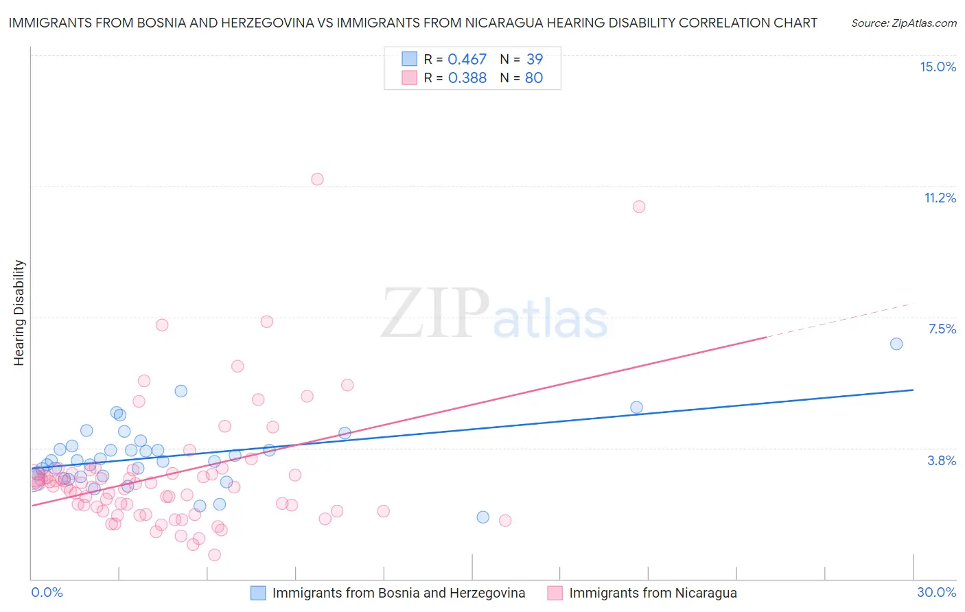 Immigrants from Bosnia and Herzegovina vs Immigrants from Nicaragua Hearing Disability