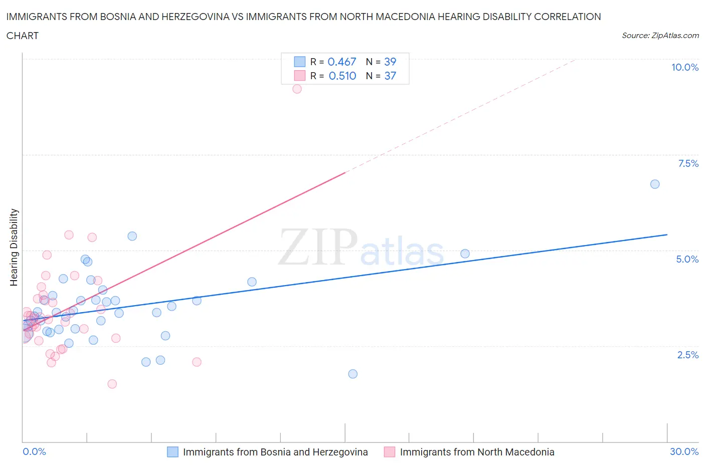 Immigrants from Bosnia and Herzegovina vs Immigrants from North Macedonia Hearing Disability