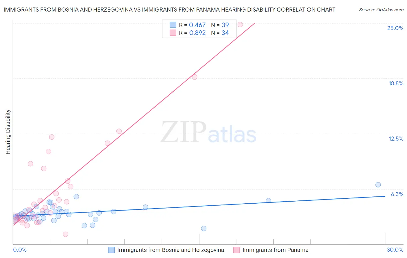 Immigrants from Bosnia and Herzegovina vs Immigrants from Panama Hearing Disability