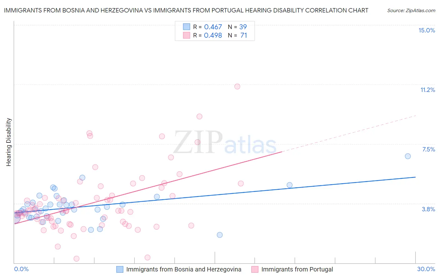 Immigrants from Bosnia and Herzegovina vs Immigrants from Portugal Hearing Disability