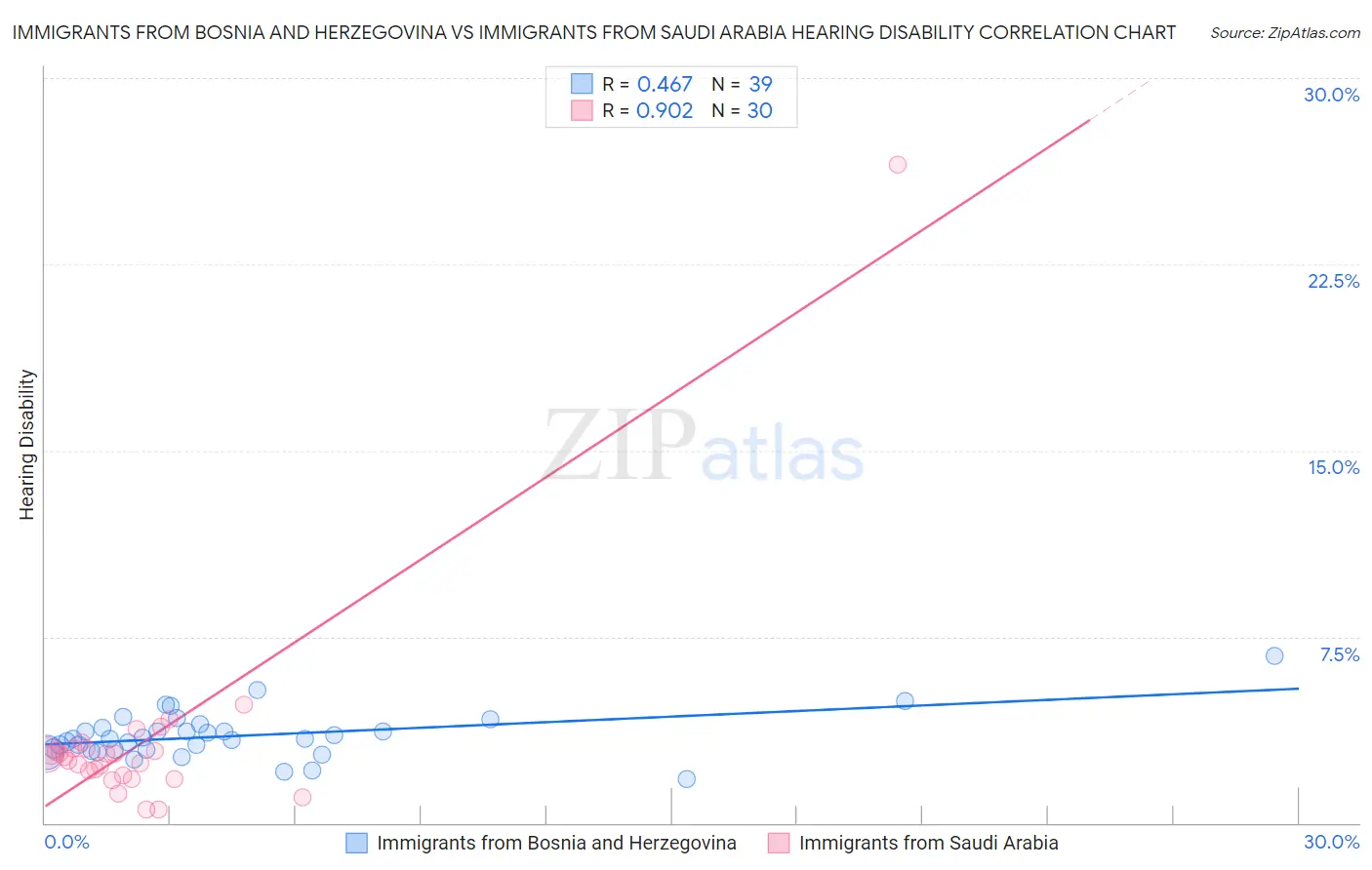 Immigrants from Bosnia and Herzegovina vs Immigrants from Saudi Arabia Hearing Disability