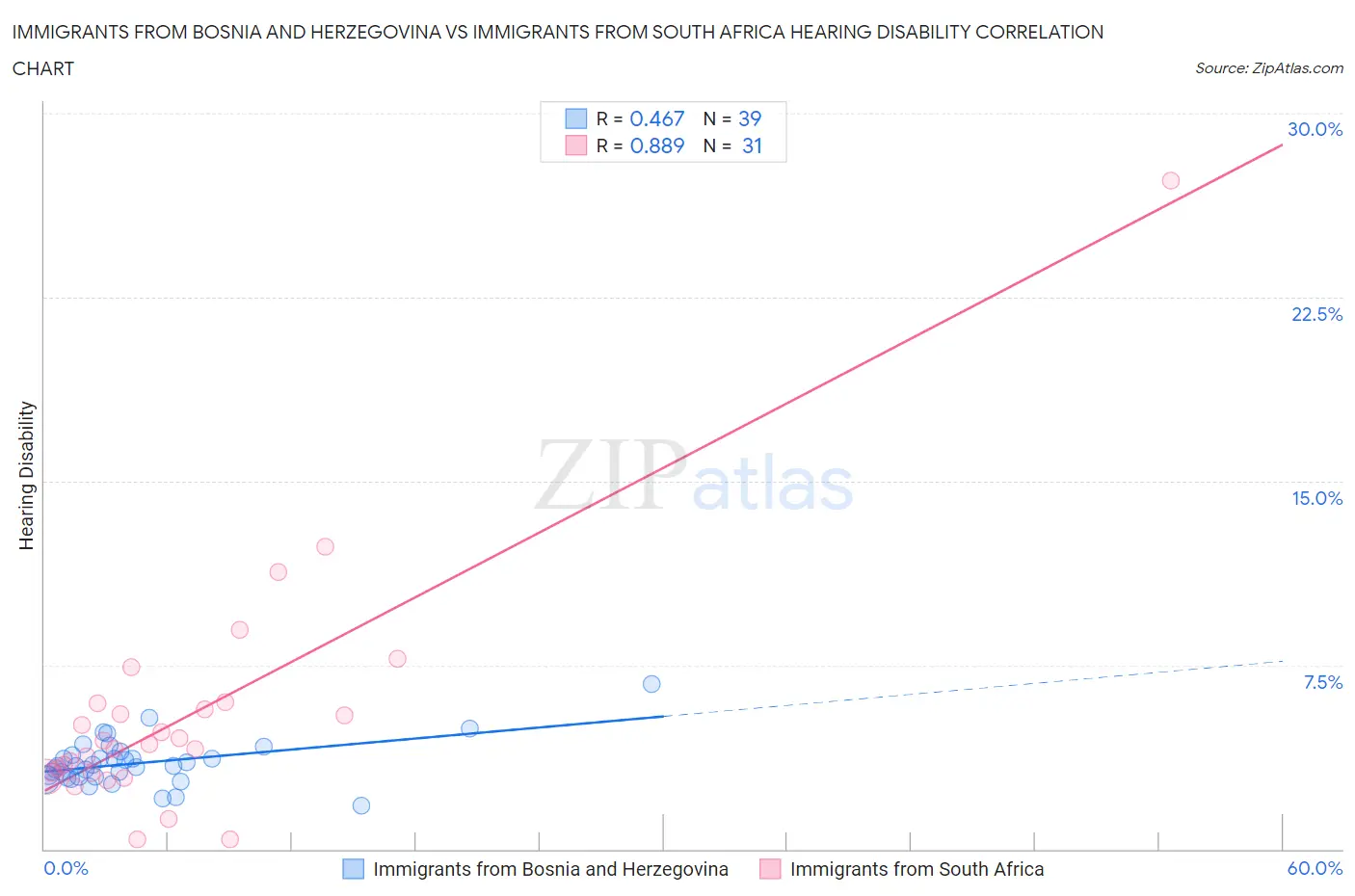 Immigrants from Bosnia and Herzegovina vs Immigrants from South Africa Hearing Disability
