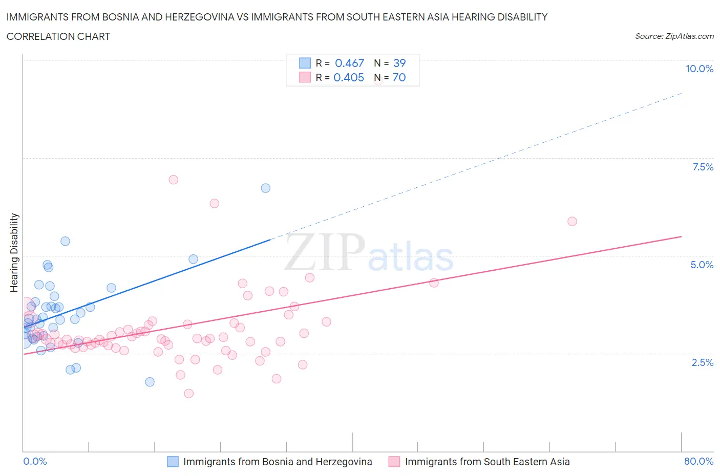 Immigrants from Bosnia and Herzegovina vs Immigrants from South Eastern Asia Hearing Disability