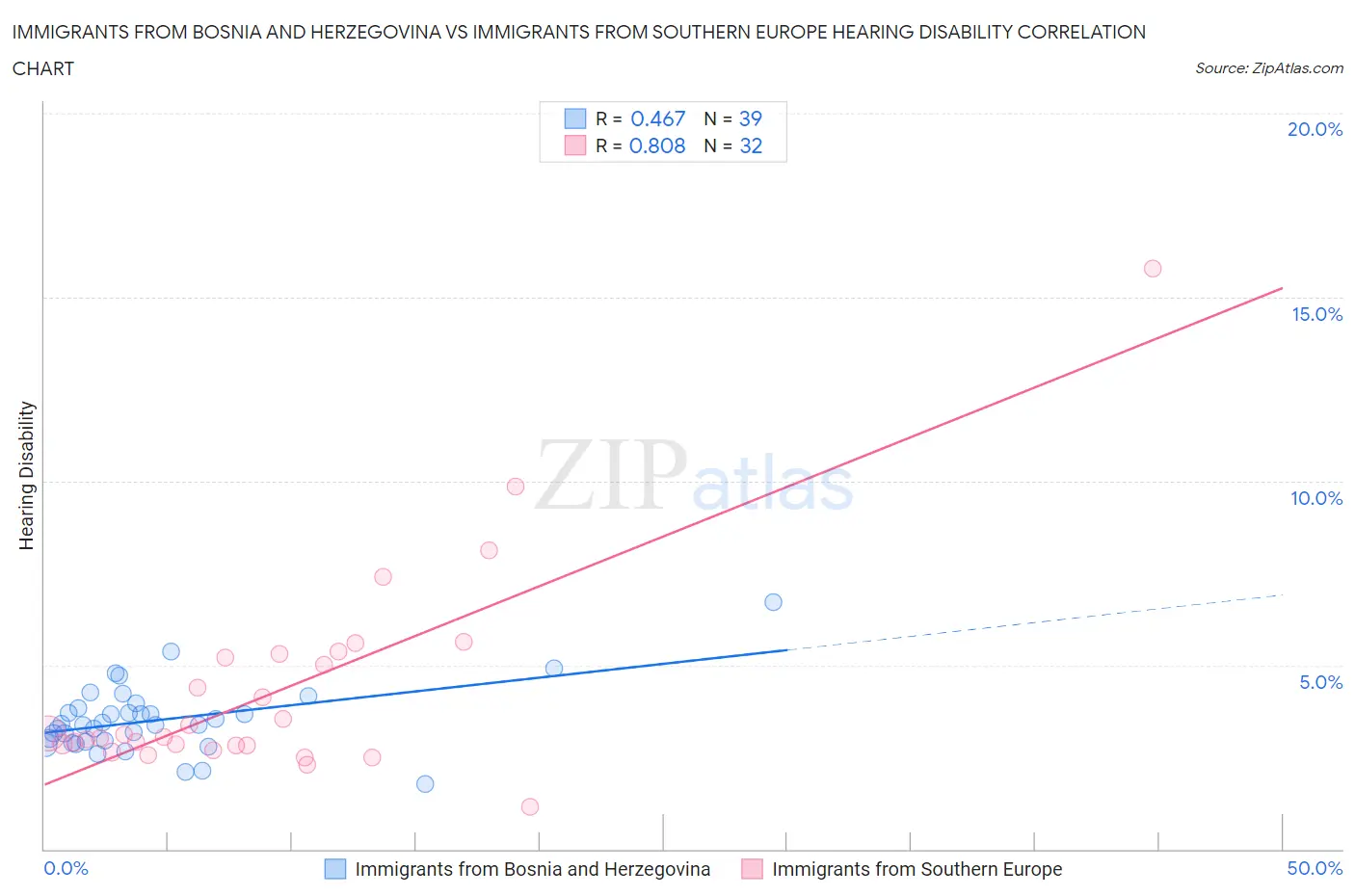 Immigrants from Bosnia and Herzegovina vs Immigrants from Southern Europe Hearing Disability