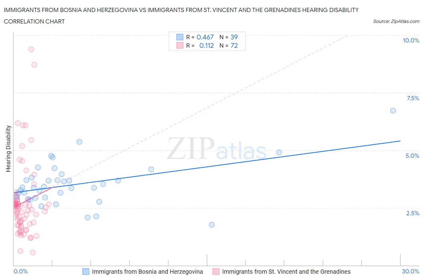 Immigrants from Bosnia and Herzegovina vs Immigrants from St. Vincent and the Grenadines Hearing Disability