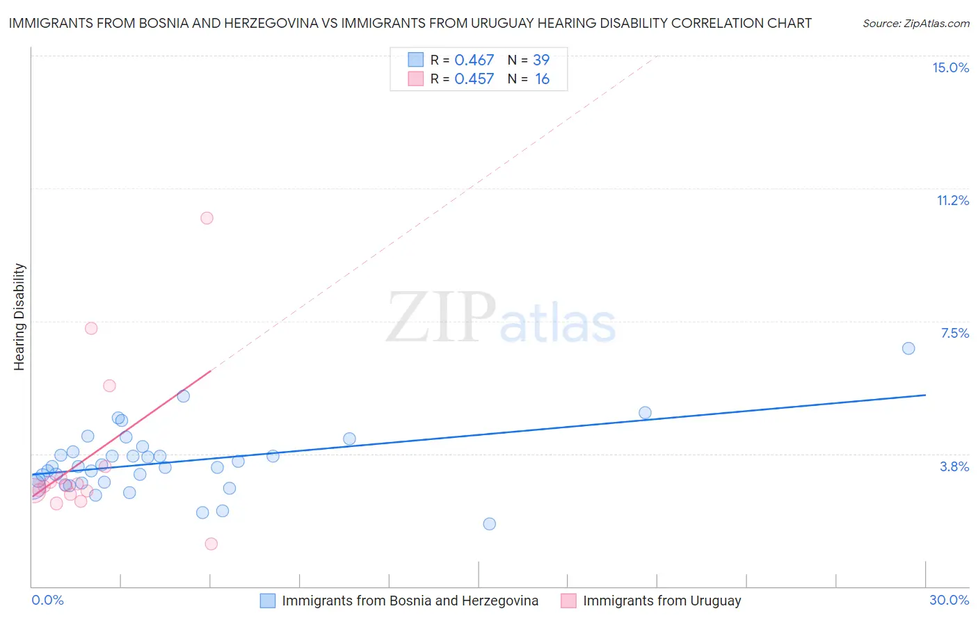 Immigrants from Bosnia and Herzegovina vs Immigrants from Uruguay Hearing Disability