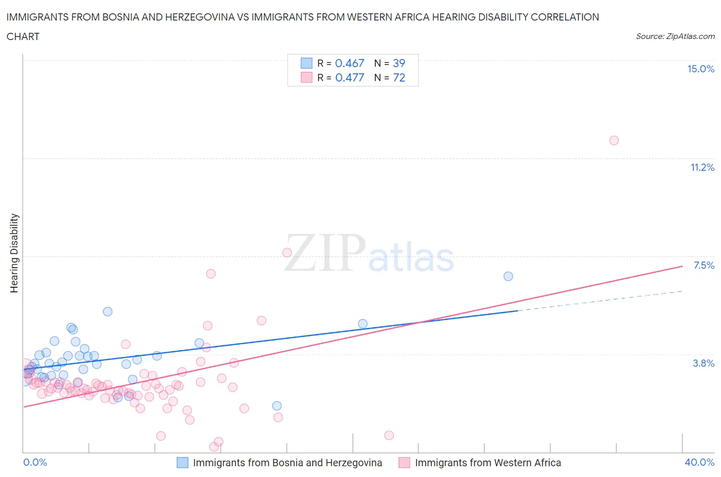 Immigrants from Bosnia and Herzegovina vs Immigrants from Western Africa Hearing Disability