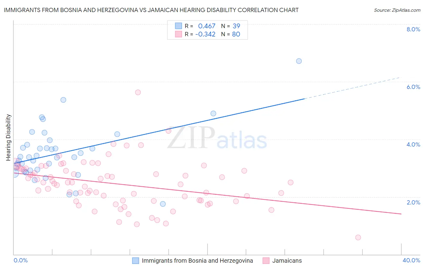 Immigrants from Bosnia and Herzegovina vs Jamaican Hearing Disability
