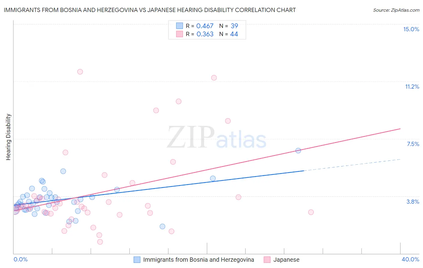 Immigrants from Bosnia and Herzegovina vs Japanese Hearing Disability