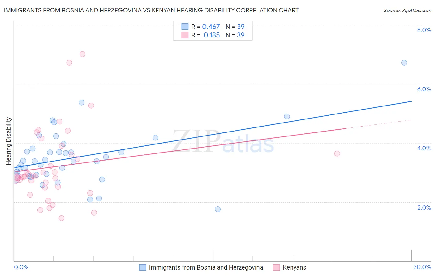 Immigrants from Bosnia and Herzegovina vs Kenyan Hearing Disability