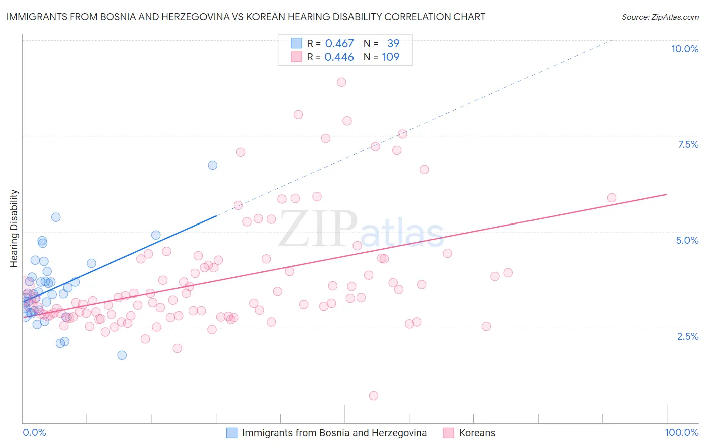 Immigrants from Bosnia and Herzegovina vs Korean Hearing Disability
