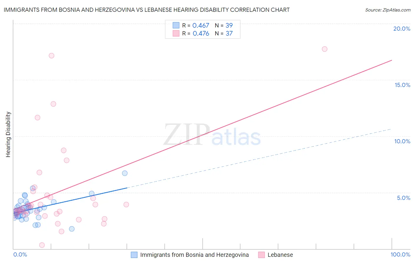 Immigrants from Bosnia and Herzegovina vs Lebanese Hearing Disability