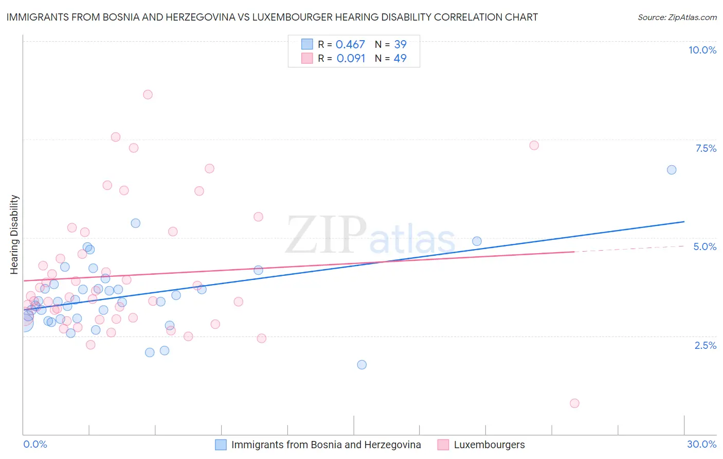 Immigrants from Bosnia and Herzegovina vs Luxembourger Hearing Disability