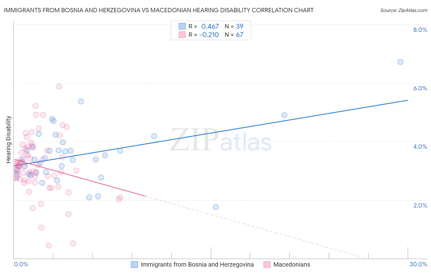 Immigrants from Bosnia and Herzegovina vs Macedonian Hearing Disability