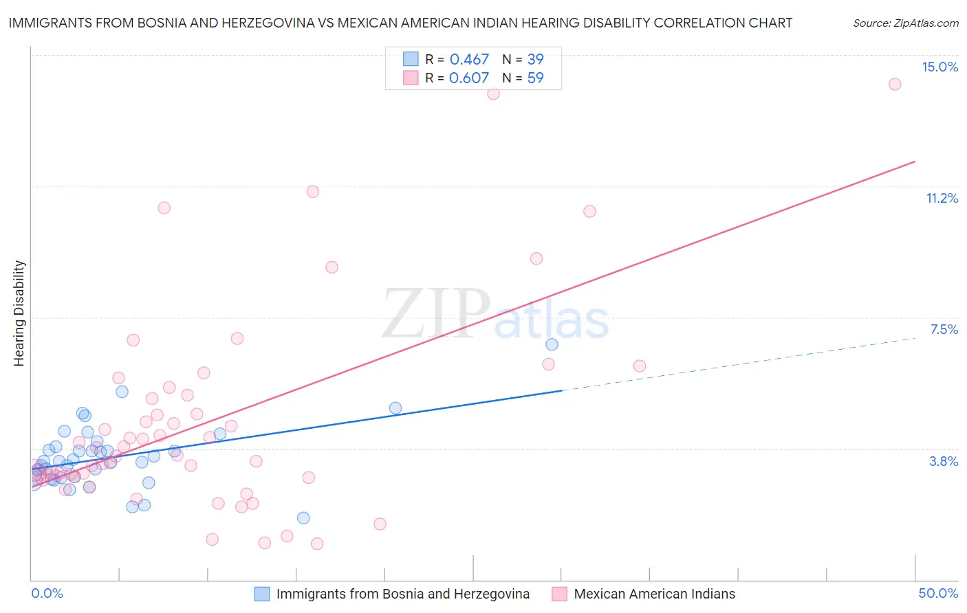Immigrants from Bosnia and Herzegovina vs Mexican American Indian Hearing Disability