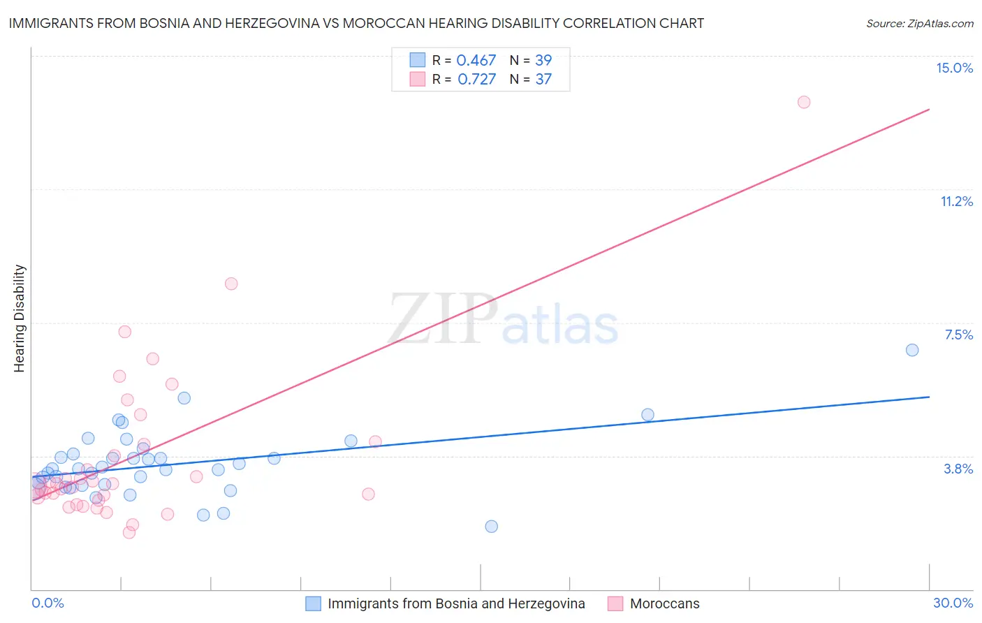 Immigrants from Bosnia and Herzegovina vs Moroccan Hearing Disability