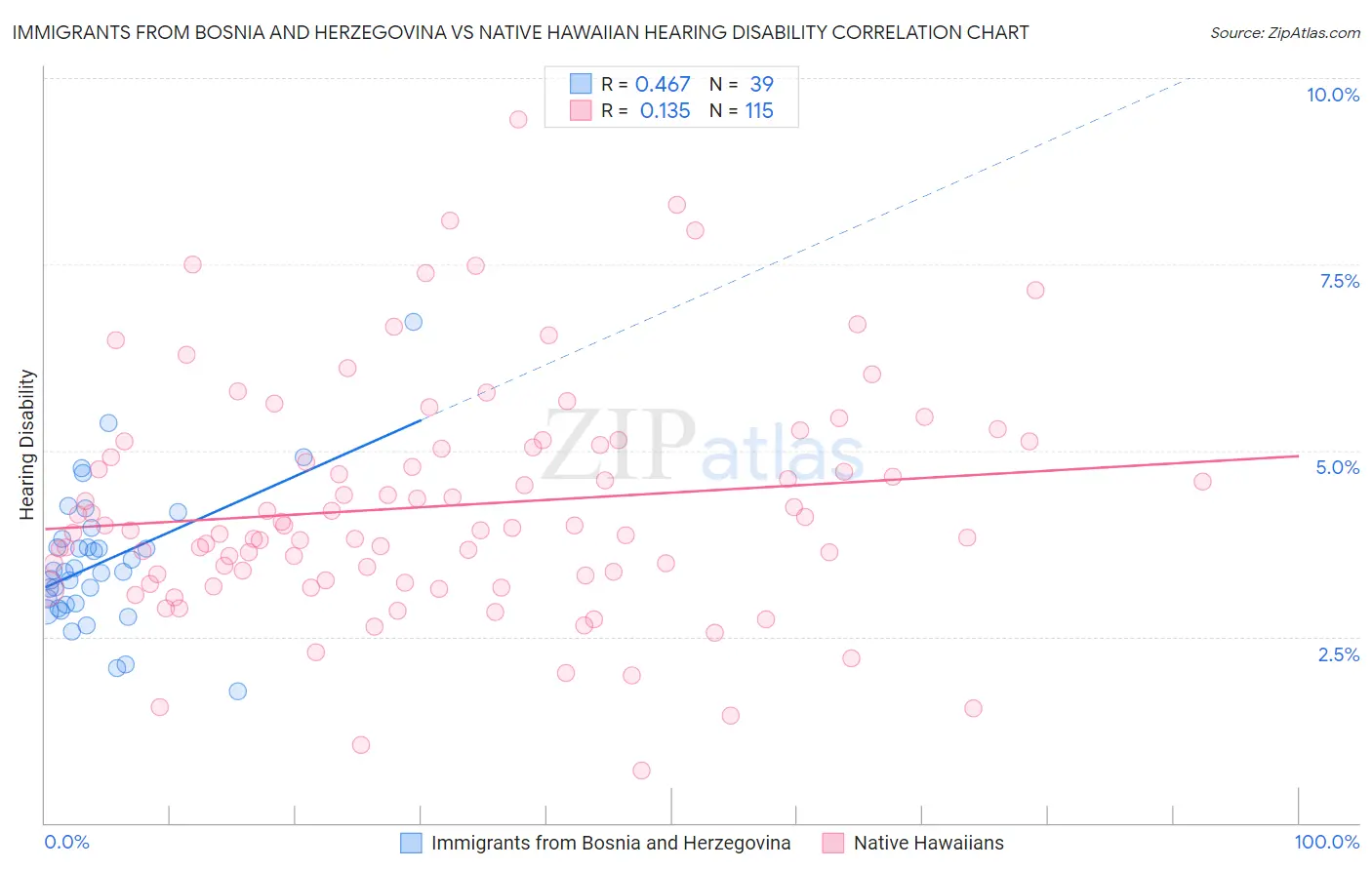 Immigrants from Bosnia and Herzegovina vs Native Hawaiian Hearing Disability