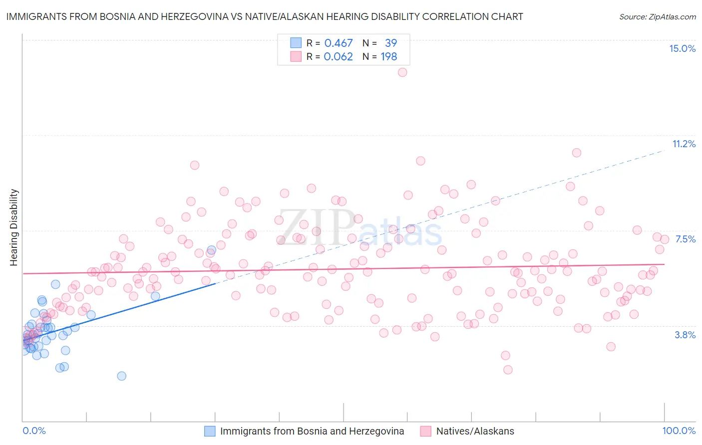Immigrants from Bosnia and Herzegovina vs Native/Alaskan Hearing Disability