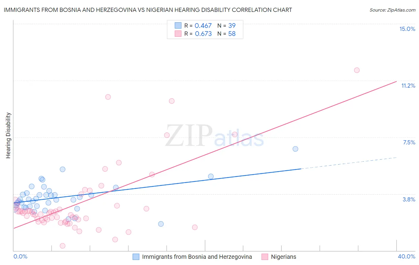 Immigrants from Bosnia and Herzegovina vs Nigerian Hearing Disability