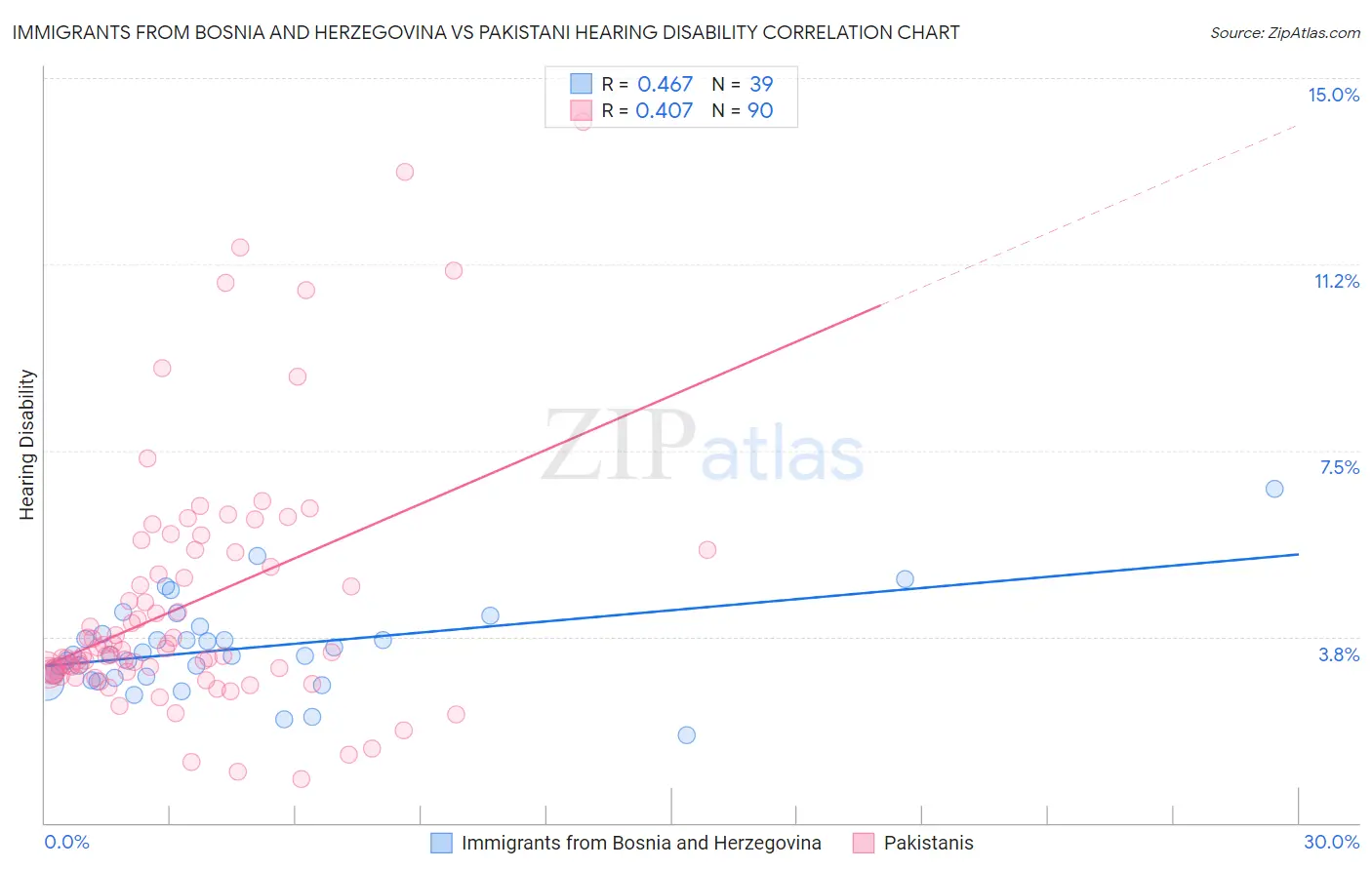 Immigrants from Bosnia and Herzegovina vs Pakistani Hearing Disability
