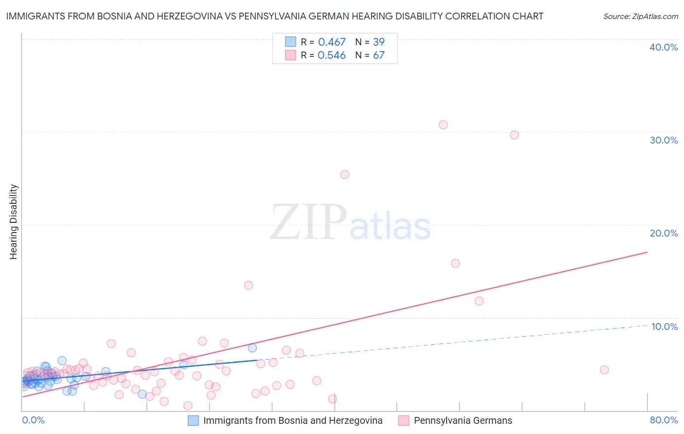 Immigrants from Bosnia and Herzegovina vs Pennsylvania German Hearing Disability