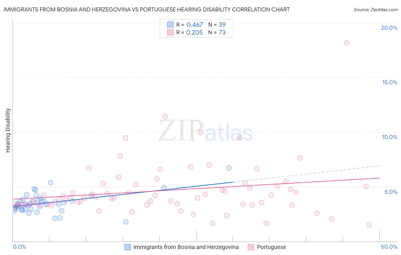 Immigrants from Bosnia and Herzegovina vs Portuguese Hearing Disability