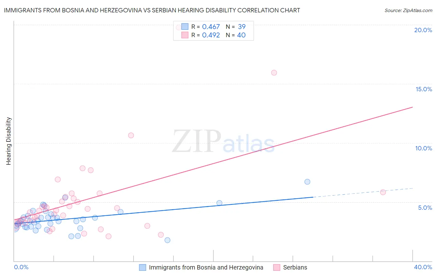 Immigrants from Bosnia and Herzegovina vs Serbian Hearing Disability