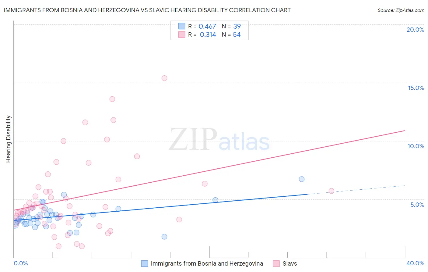 Immigrants from Bosnia and Herzegovina vs Slavic Hearing Disability