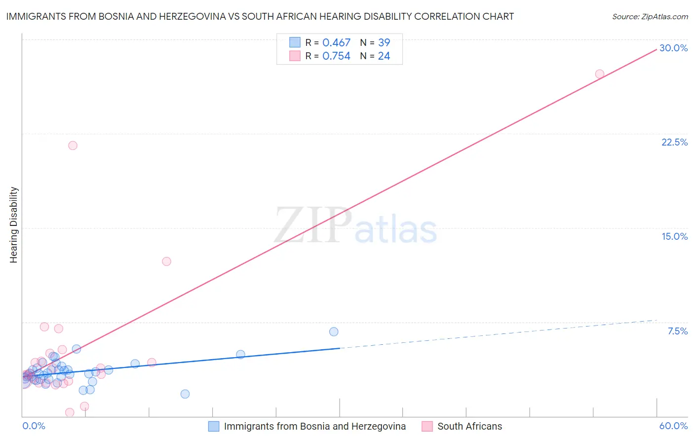 Immigrants from Bosnia and Herzegovina vs South African Hearing Disability