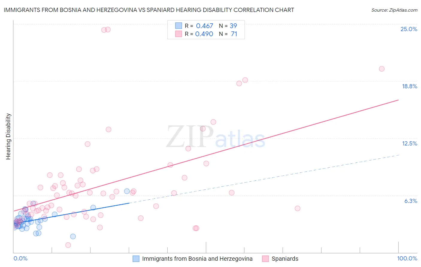Immigrants from Bosnia and Herzegovina vs Spaniard Hearing Disability
