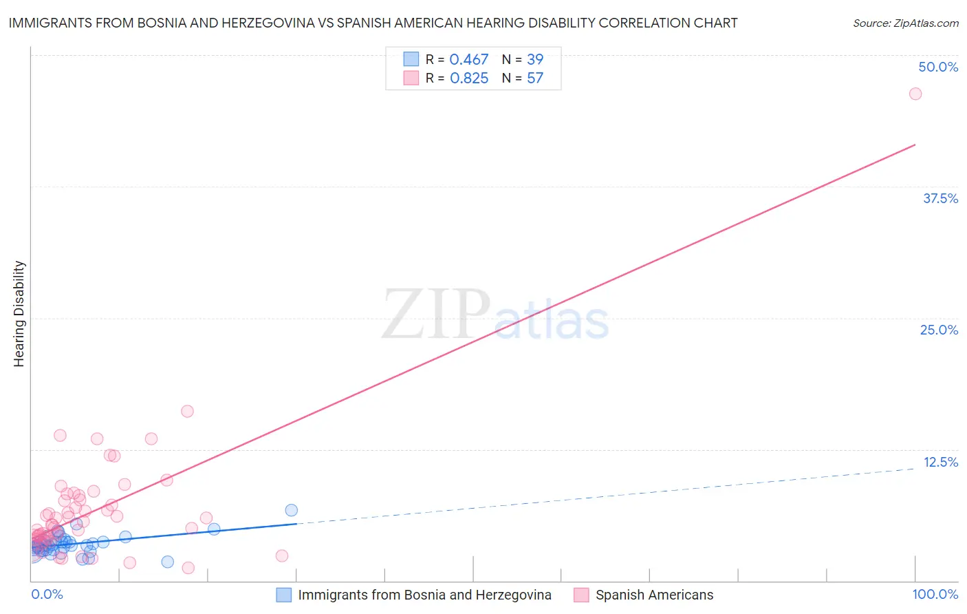 Immigrants from Bosnia and Herzegovina vs Spanish American Hearing Disability