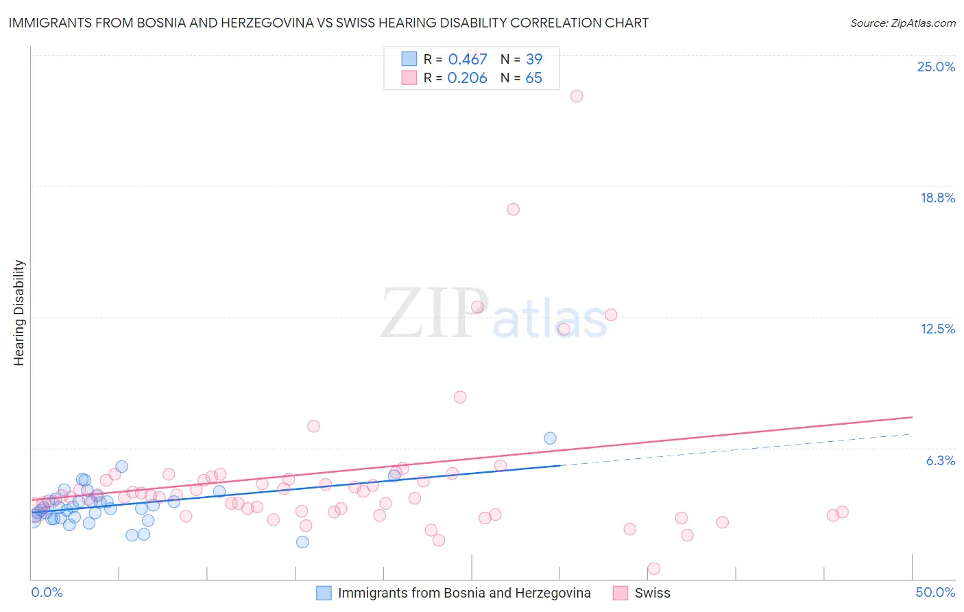 Immigrants from Bosnia and Herzegovina vs Swiss Hearing Disability