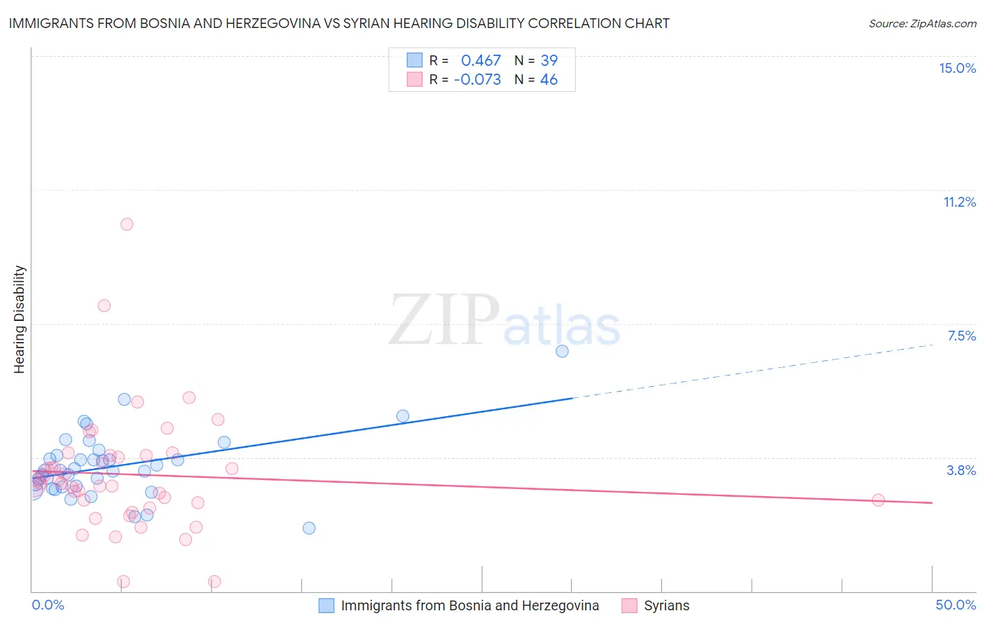 Immigrants from Bosnia and Herzegovina vs Syrian Hearing Disability