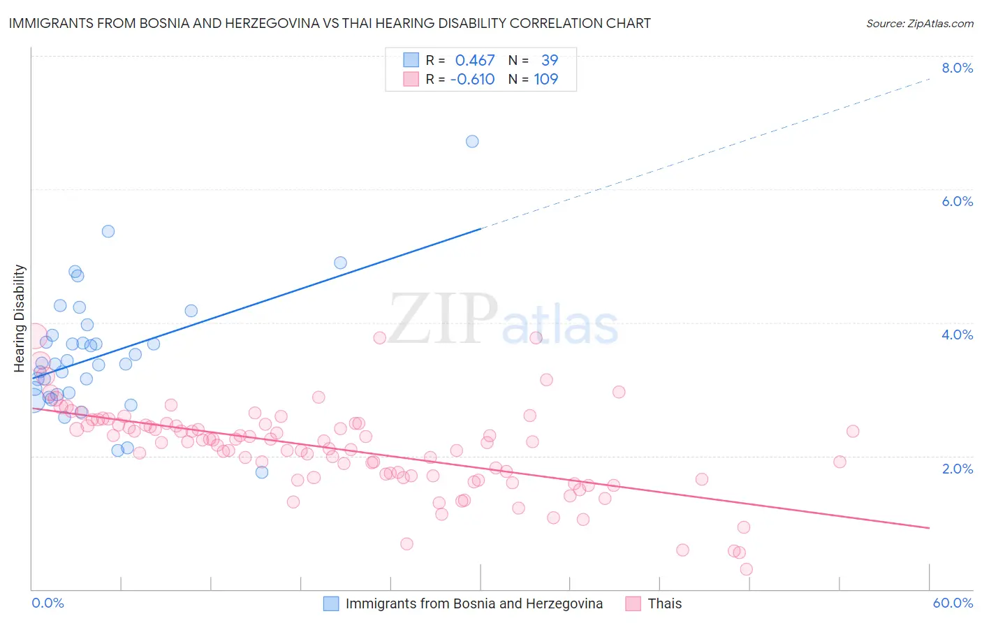 Immigrants from Bosnia and Herzegovina vs Thai Hearing Disability