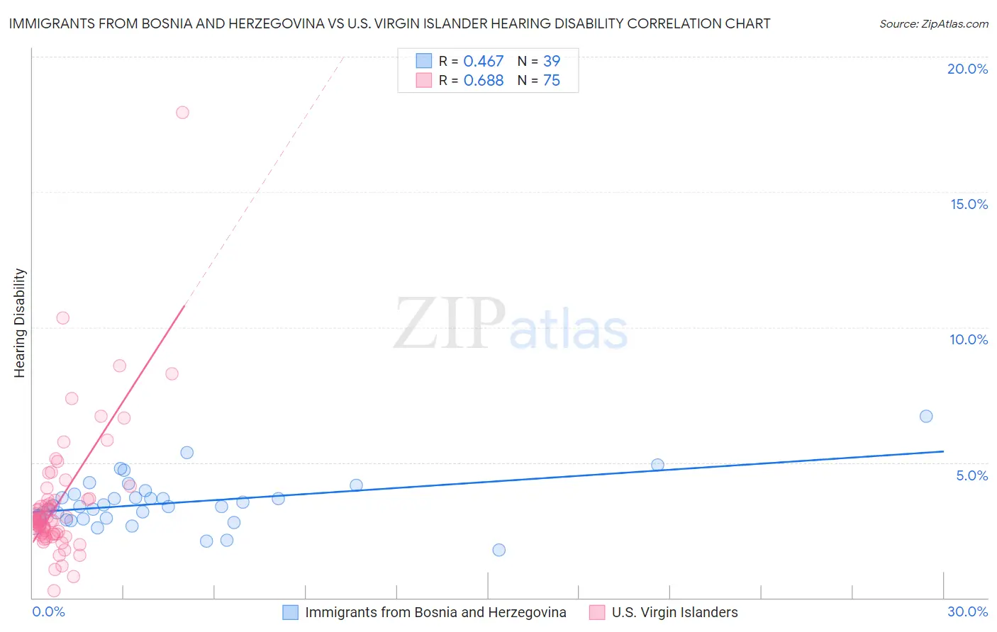 Immigrants from Bosnia and Herzegovina vs U.S. Virgin Islander Hearing Disability
